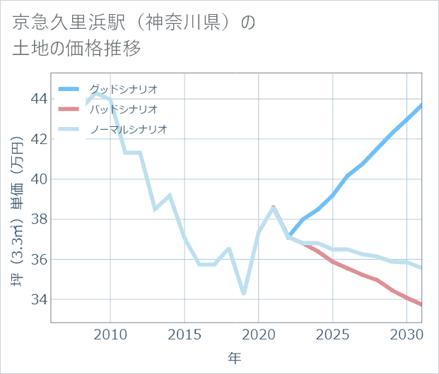 京急久里浜駅(神奈川県)の土地価格推移