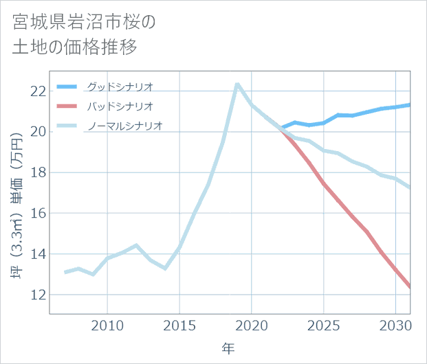 宮城県岩沼市桜の土地価格推移