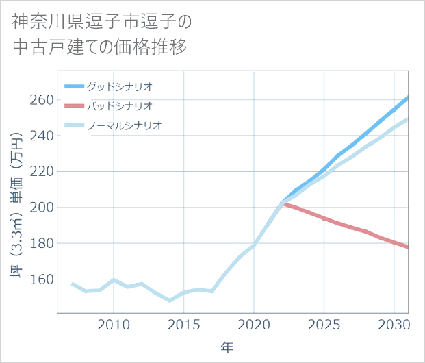 神奈川県逗子市逗子の中古戸建て価格推移