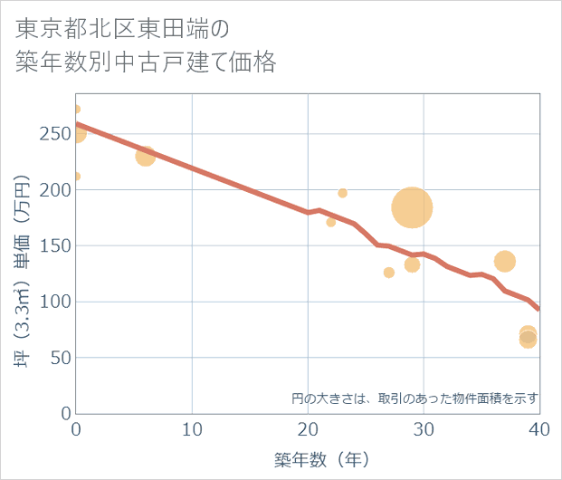 東京都北区東田端の築年数別の中古戸建て坪単価