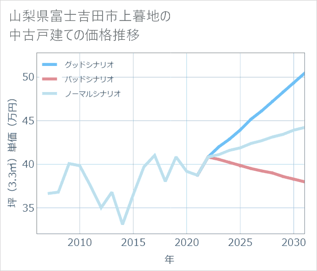 山梨県富士吉田市上暮地の中古戸建て価格推移
