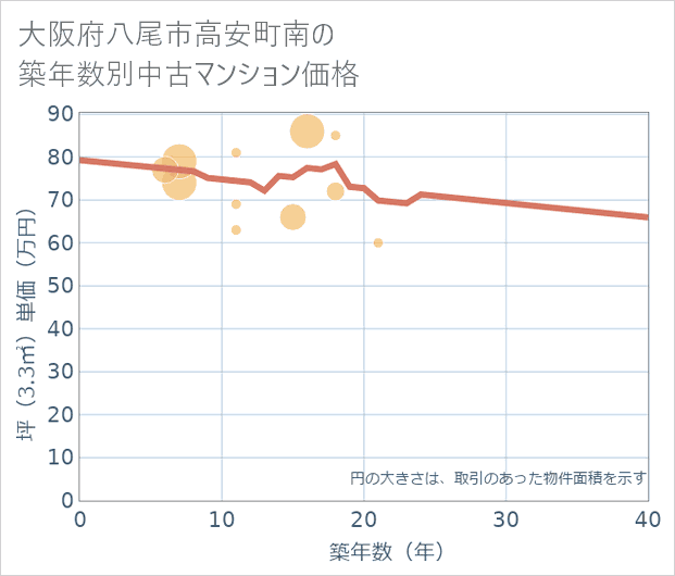大阪府八尾市高安町南の築年数別の中古マンション坪単価