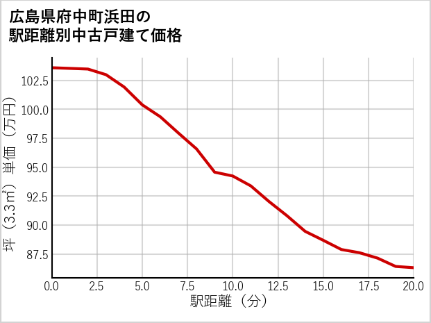 広島県府中町浜田の徒歩距離別の中古戸建て坪単価