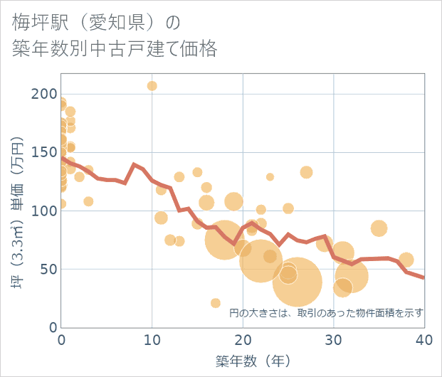梅坪駅(愛知県)の築年数別の中古戸建て坪単価