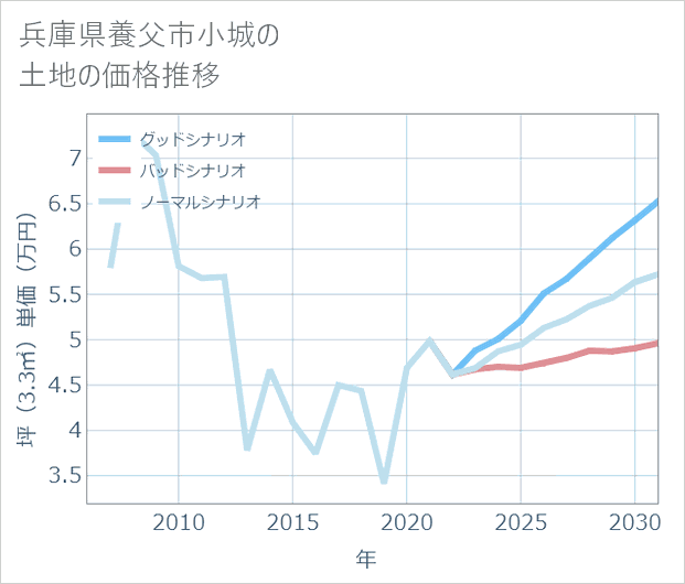兵庫県養父市小城の土地価格推移