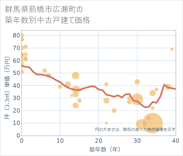 群馬県前橋市広瀬町の築年数別の中古戸建て坪単価
