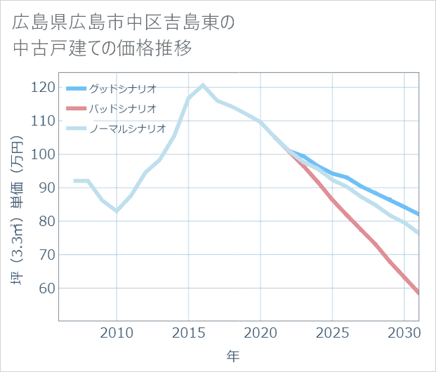 広島県広島市中区吉島東の中古戸建て価格推移