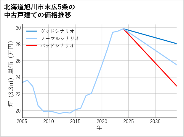 北海道旭川市末広5条の中古戸建て価格推移