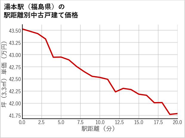 湯本駅（福島県）の徒歩距離別の中古戸建て坪単価
