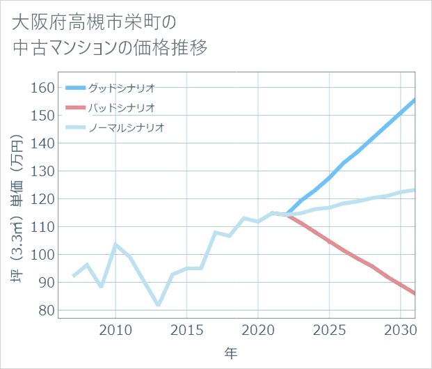 大阪府高槻市栄町の中古マンション価格推移