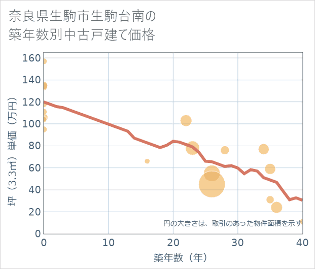 奈良県生駒市生駒台南の築年数別の中古戸建て坪単価