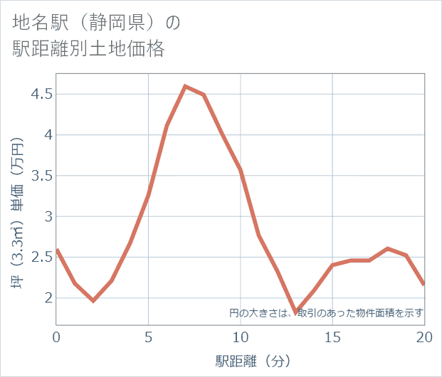 地名駅(静岡県)の徒歩距離別の土地坪単価