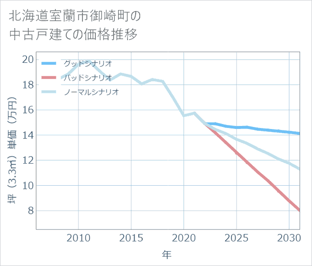 北海道室蘭市御崎町の中古戸建て価格推移