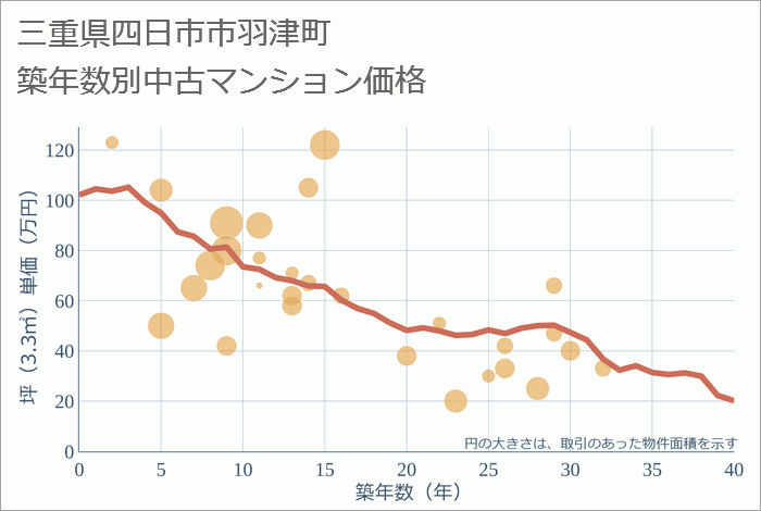 三重県四日市市羽津町の築年数別の中古マンション坪単価