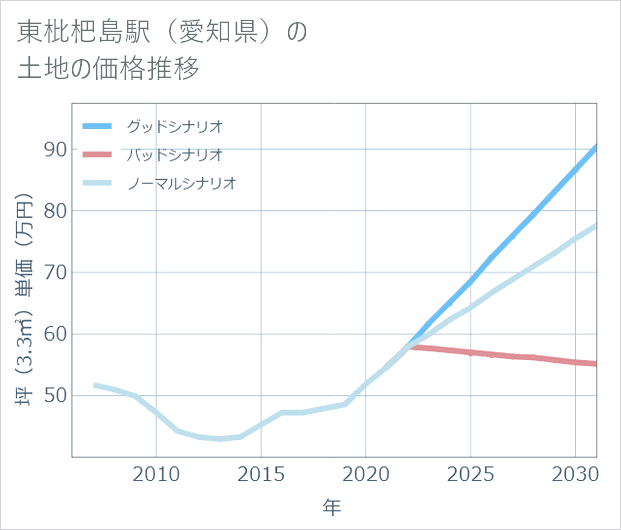 東枇杷島駅(愛知県)の土地価格推移