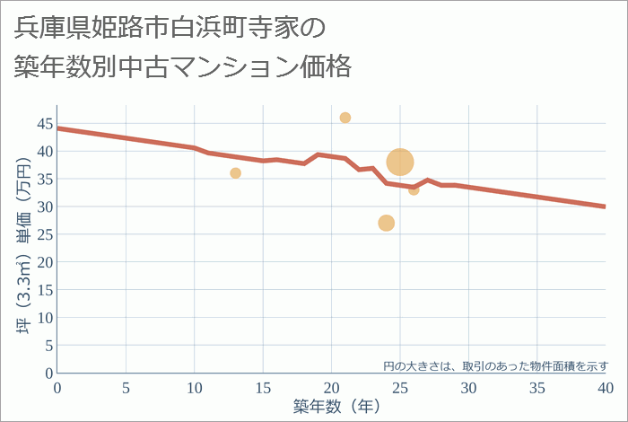 兵庫県姫路市白浜町寺家の築年数別の中古マンション坪単価