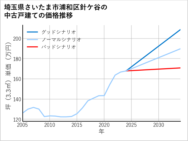埼玉県さいたま市浦和区針ケ谷の中古戸建て価格推移