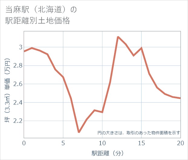 当麻駅（北海道）の徒歩距離別の土地坪単価