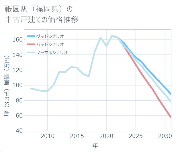 祇園駅(福岡県)の中古戸建て価格推移