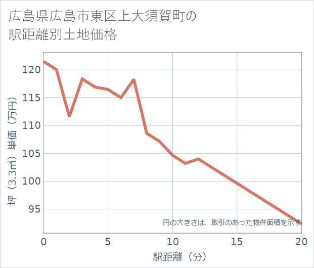 広島県広島市東区上大須賀町の徒歩距離別の土地坪単価