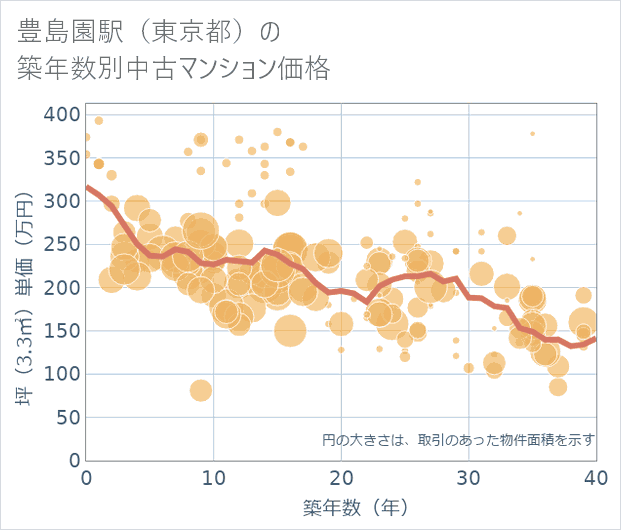 豊島園駅(東京都)の築年数別の中古マンション坪単価