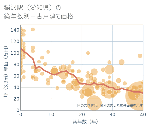 稲沢駅(愛知県)の築年数別の中古戸建て坪単価