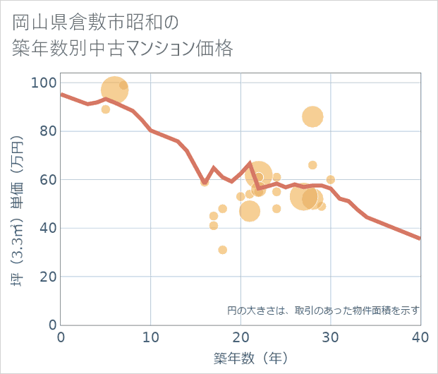 岡山県倉敷市昭和の築年数別の中古マンション坪単価