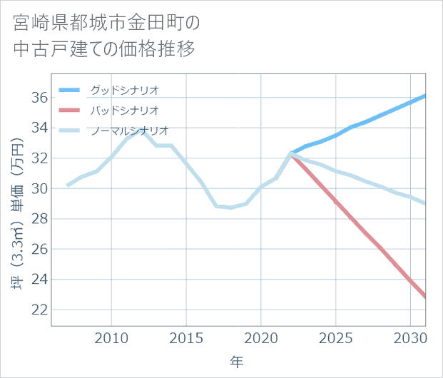 宮崎県都城市金田町の中古戸建て価格推移