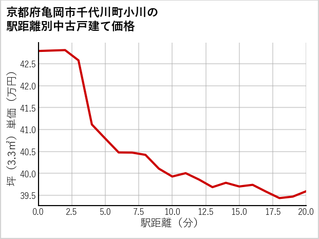 京都府亀岡市千代川町小川の徒歩距離別の中古戸建て坪単価