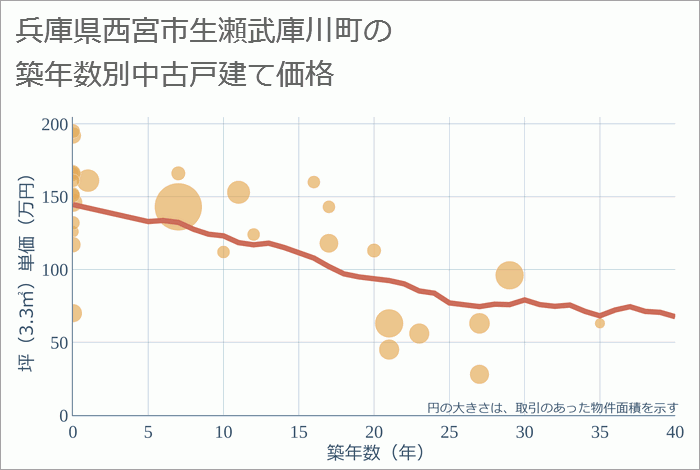 兵庫県西宮市生瀬武庫川町の築年数別の中古戸建て坪単価