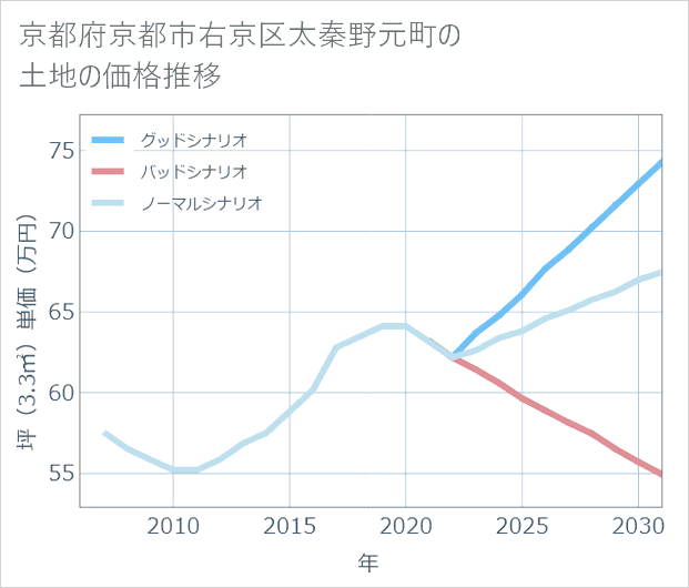 京都府京都市右京区太秦野元町の土地価格推移