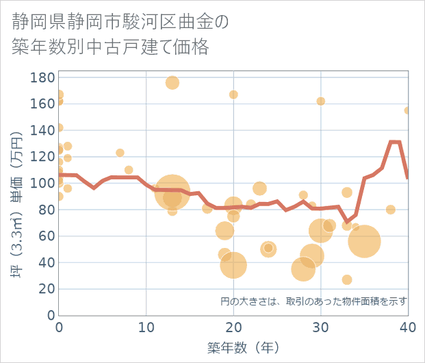 静岡県静岡市駿河区曲金の築年数別の中古戸建て坪単価