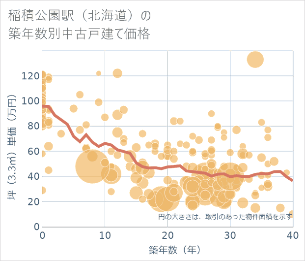 稲積公園駅(北海道)の築年数別の中古戸建て坪単価