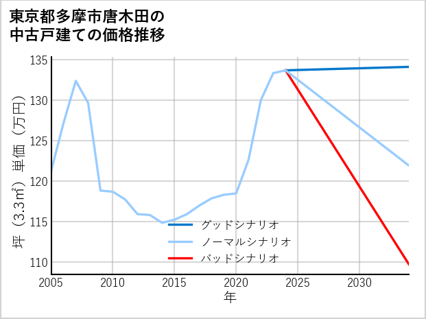 東京都多摩市唐木田の中古戸建て価格推移