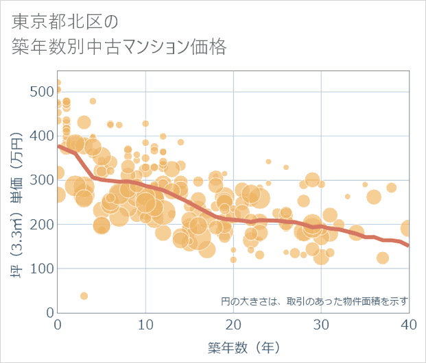 東京都北区の築年数別の中古マンション坪単価