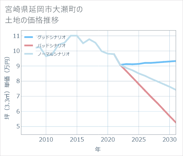 宮崎県延岡市大瀬町の土地価格推移