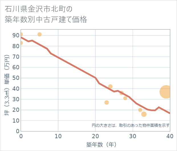石川県金沢市北町の築年数別の中古戸建て坪単価