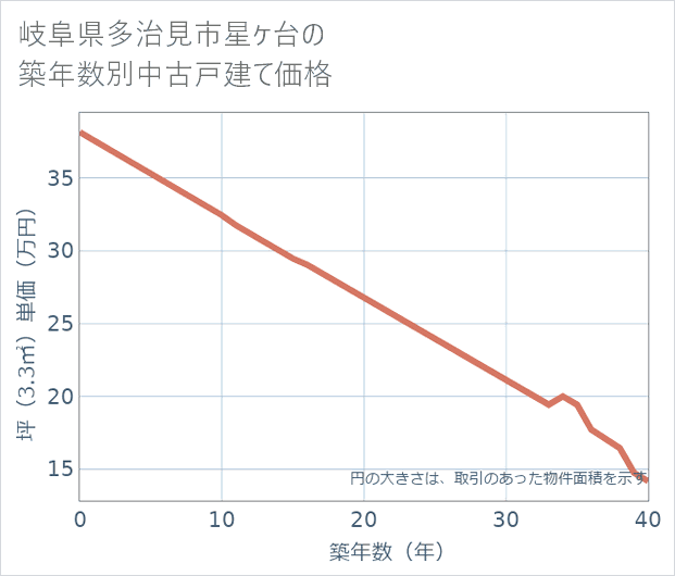 岐阜県多治見市星ケ台の築年数別の中古戸建て坪単価