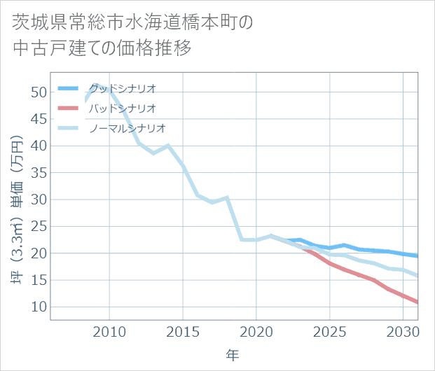 茨城県常総市水海道橋本町の中古戸建て価格推移