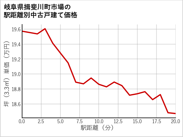 岐阜県揖斐川町市場の徒歩距離別の中古戸建て坪単価