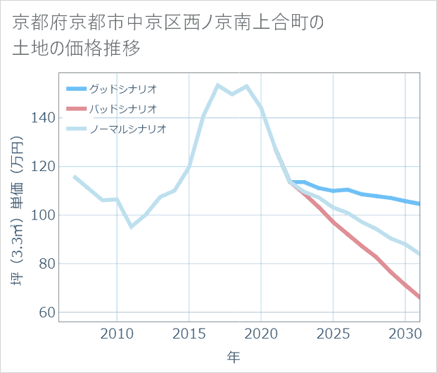京都府京都市中京区西ノ京南上合町の土地価格推移