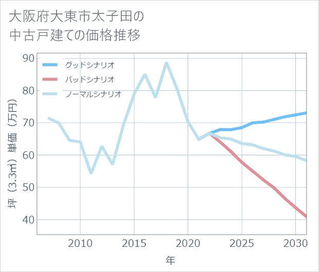 大阪府大東市太子田の中古戸建て価格推移