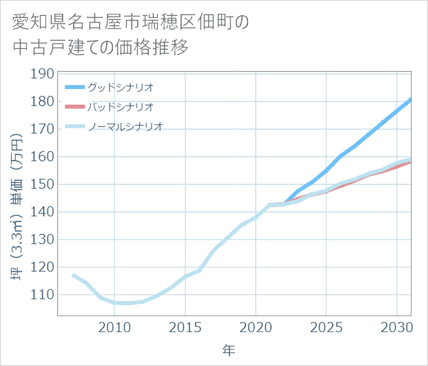愛知県名古屋市瑞穂区佃町の中古戸建て価格推移