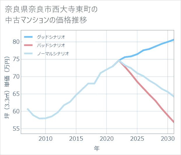 奈良県奈良市西大寺東町の中古マンション価格推移
