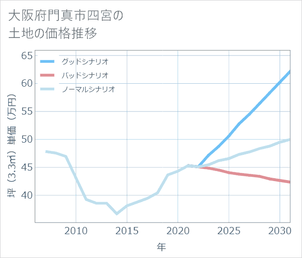 大阪府門真市四宮の土地価格推移