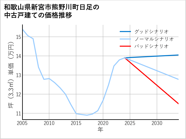 和歌山県新宮市熊野川町日足の中古戸建て価格推移