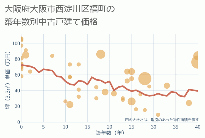 大阪府大阪市西淀川区福町の築年数別の中古戸建て坪単価