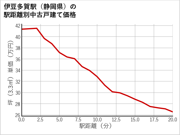 伊豆多賀駅（静岡県）の徒歩距離別の中古戸建て坪単価
