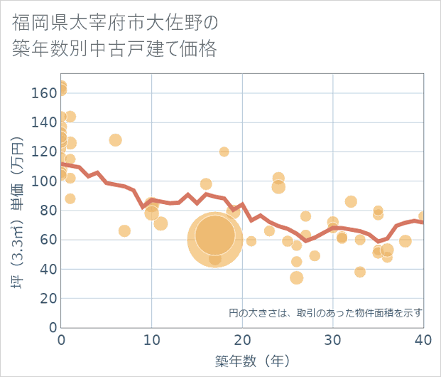 福岡県太宰府市大佐野の築年数別の中古戸建て坪単価