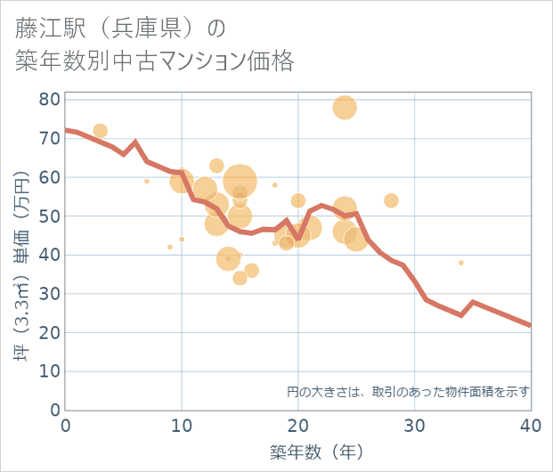 藤江駅(兵庫県)の築年数別の中古マンション坪単価